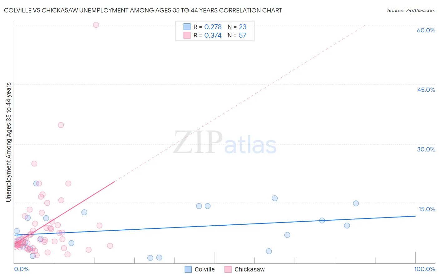 Colville vs Chickasaw Unemployment Among Ages 35 to 44 years