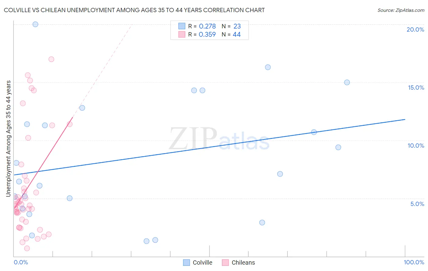 Colville vs Chilean Unemployment Among Ages 35 to 44 years