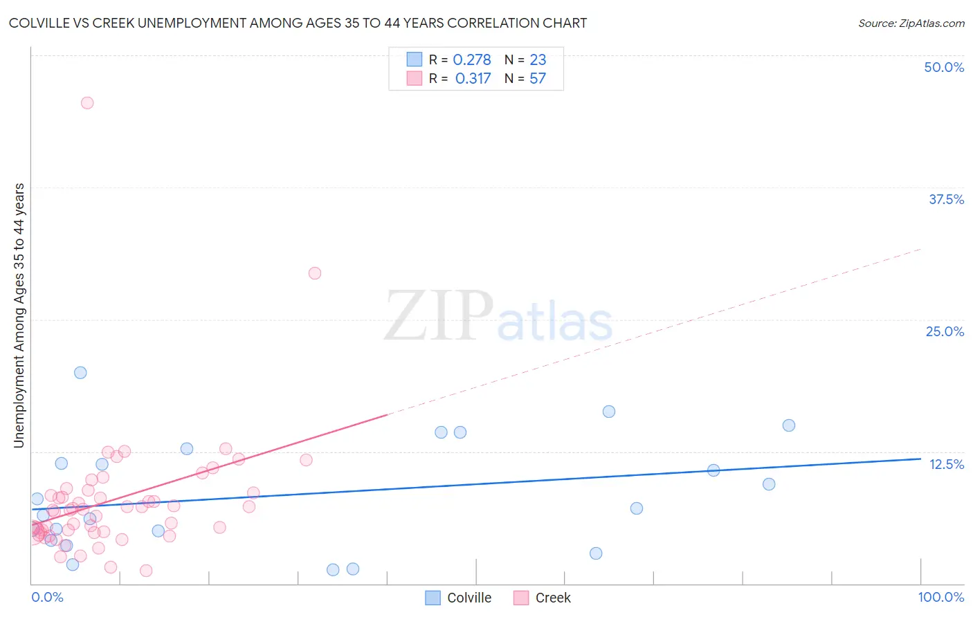 Colville vs Creek Unemployment Among Ages 35 to 44 years
