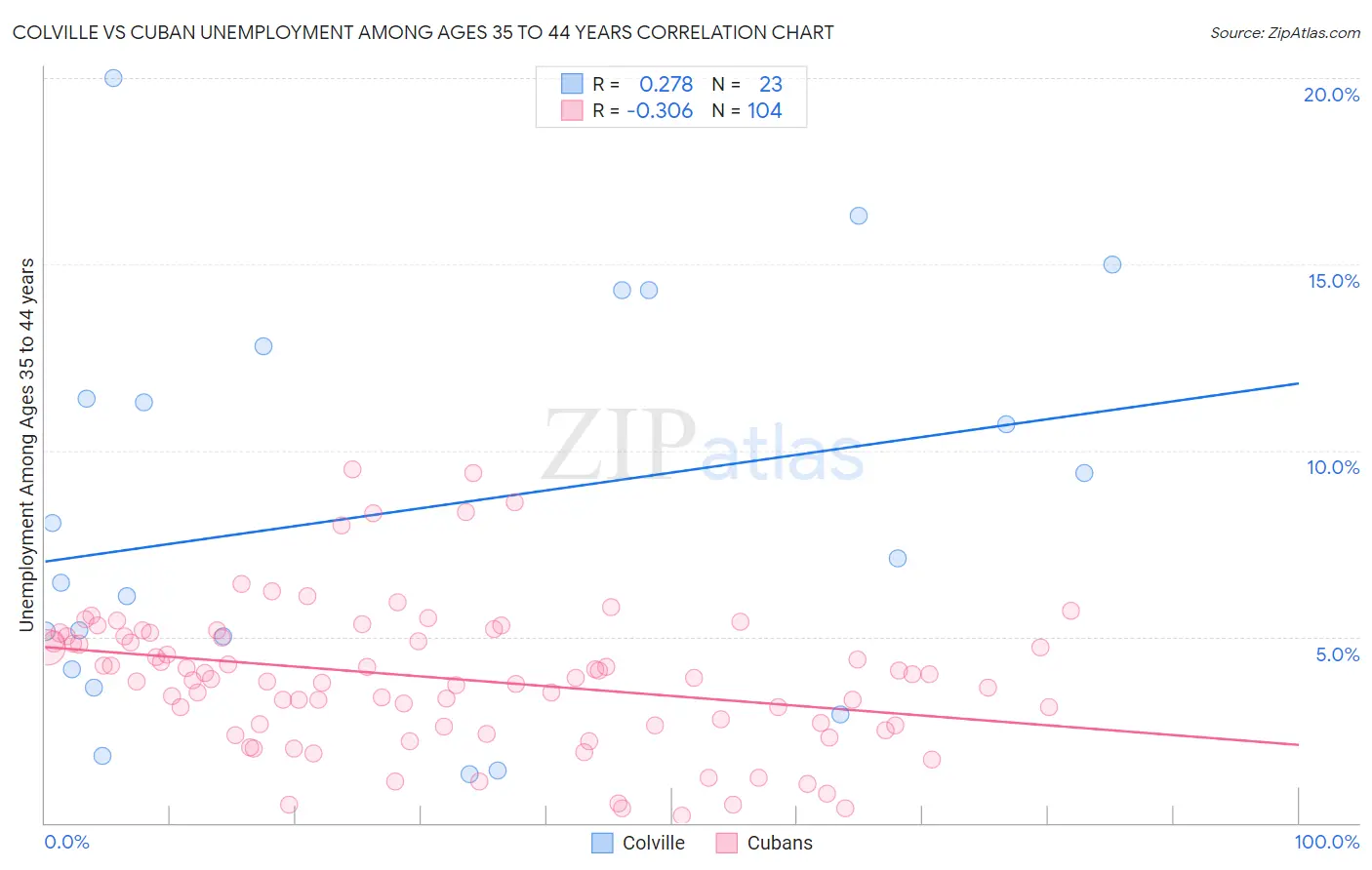 Colville vs Cuban Unemployment Among Ages 35 to 44 years