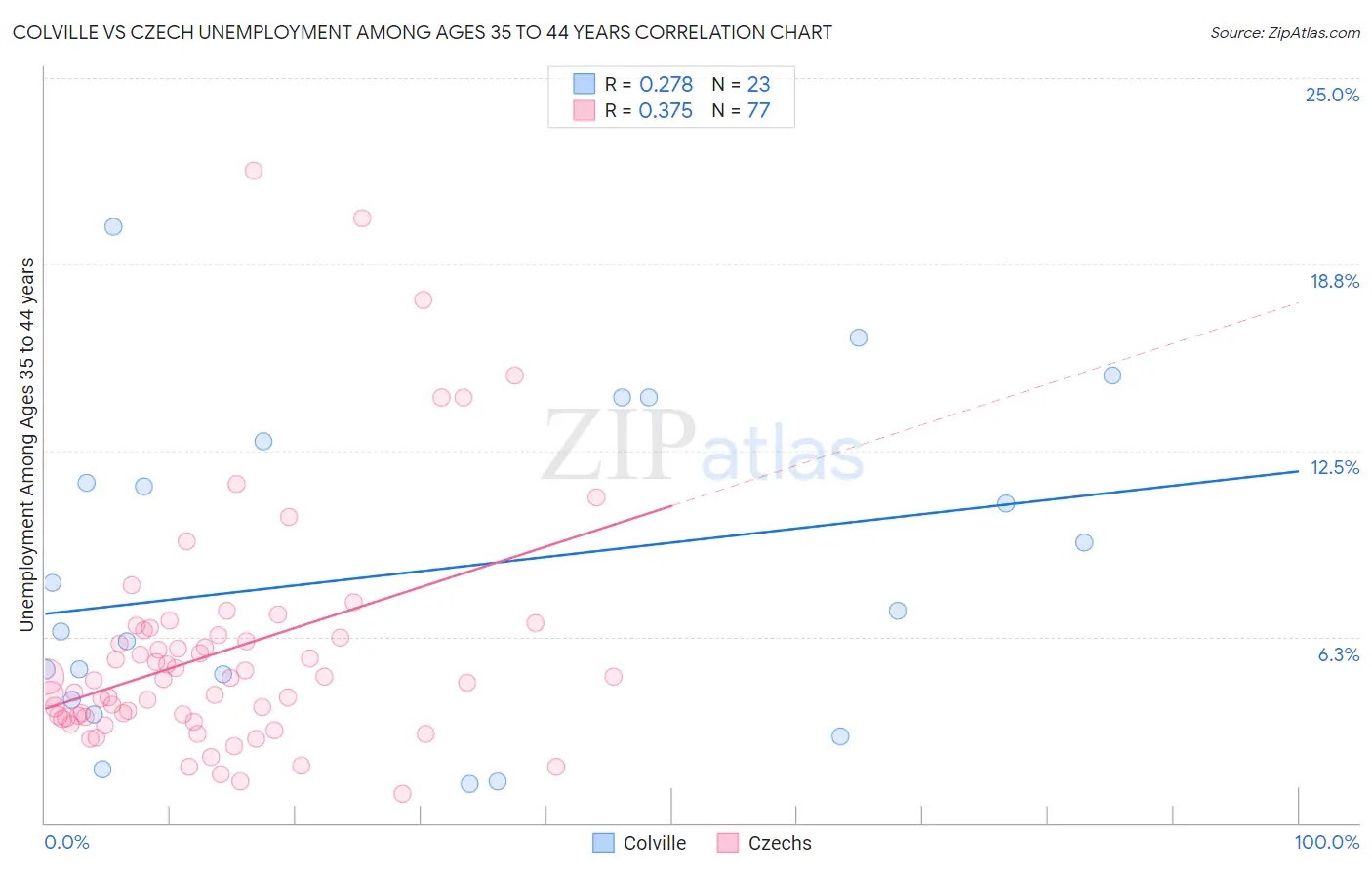 Colville vs Czech Unemployment Among Ages 35 to 44 years