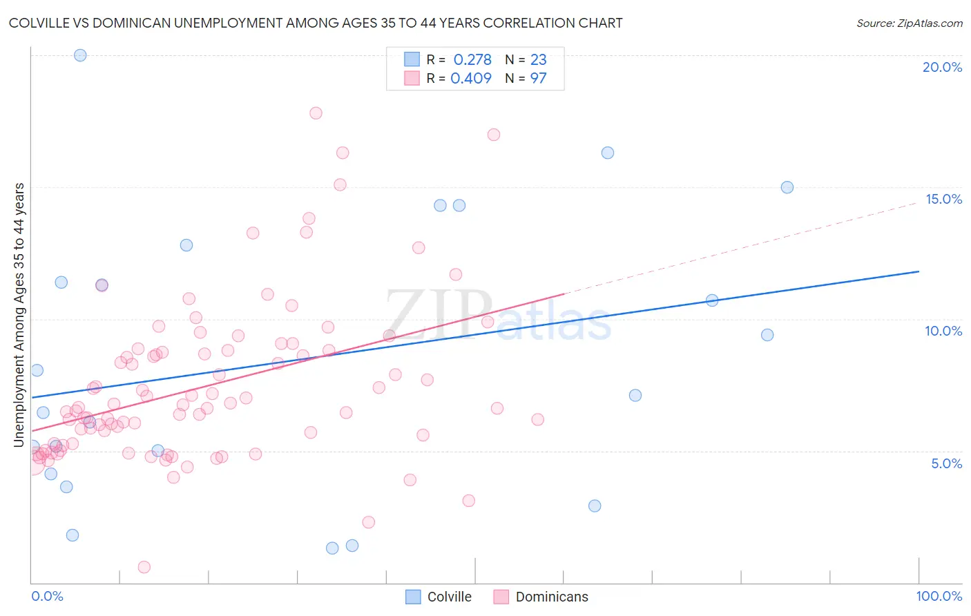 Colville vs Dominican Unemployment Among Ages 35 to 44 years