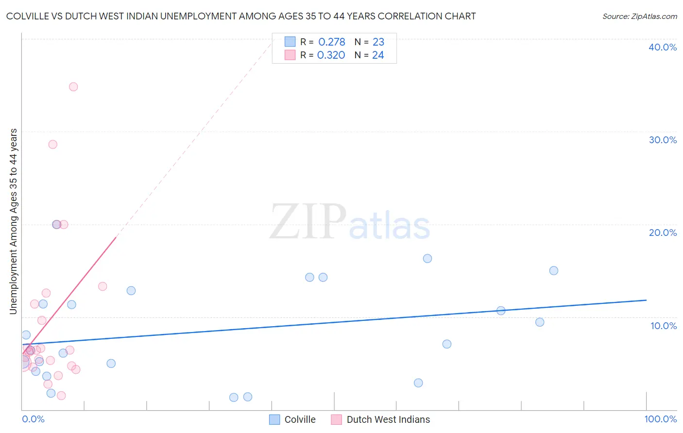 Colville vs Dutch West Indian Unemployment Among Ages 35 to 44 years