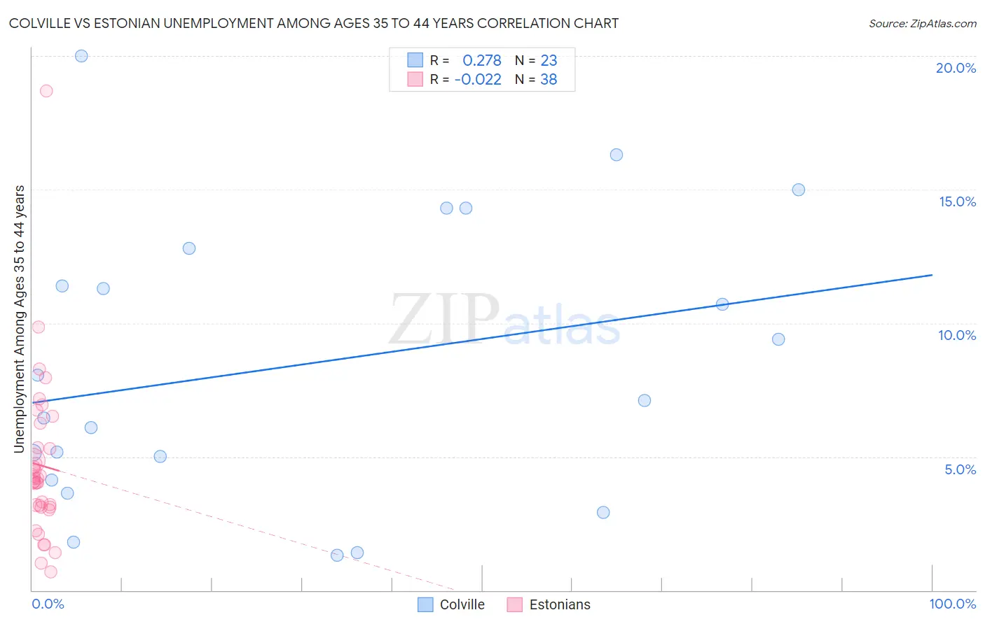 Colville vs Estonian Unemployment Among Ages 35 to 44 years