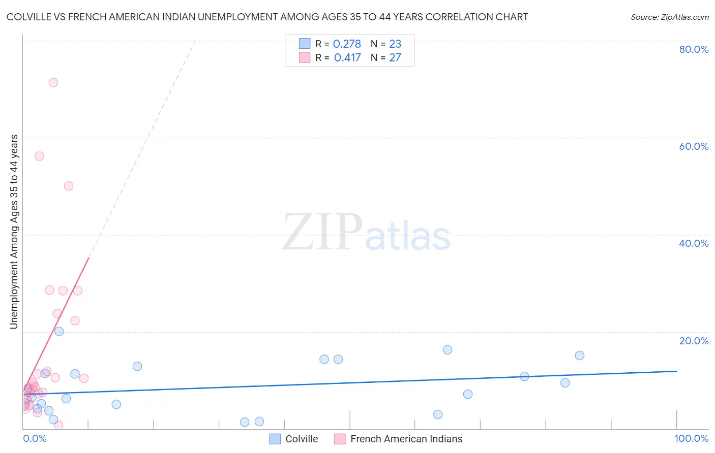 Colville vs French American Indian Unemployment Among Ages 35 to 44 years
