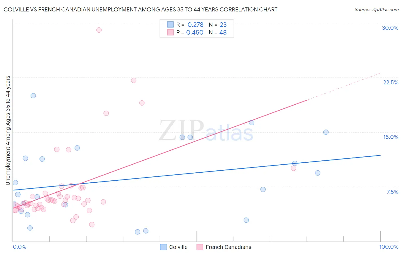 Colville vs French Canadian Unemployment Among Ages 35 to 44 years