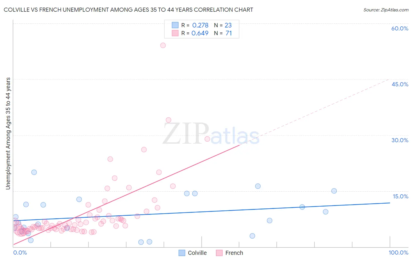 Colville vs French Unemployment Among Ages 35 to 44 years