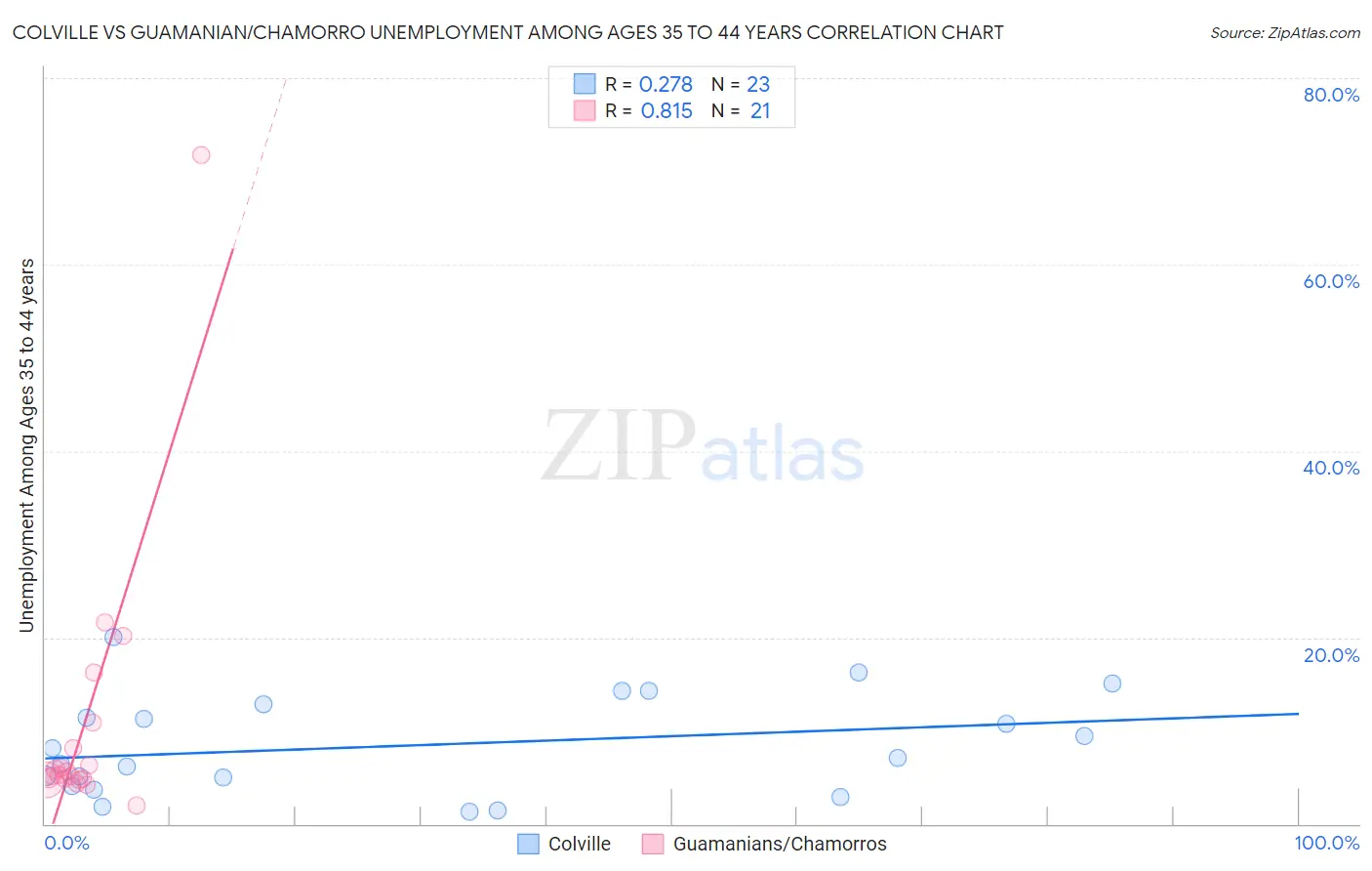 Colville vs Guamanian/Chamorro Unemployment Among Ages 35 to 44 years