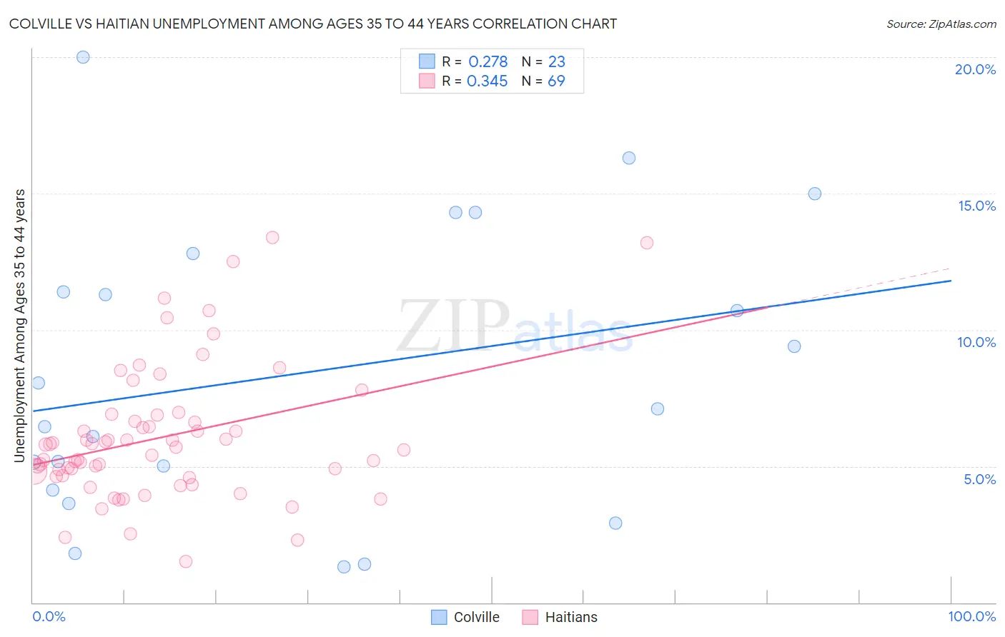 Colville vs Haitian Unemployment Among Ages 35 to 44 years