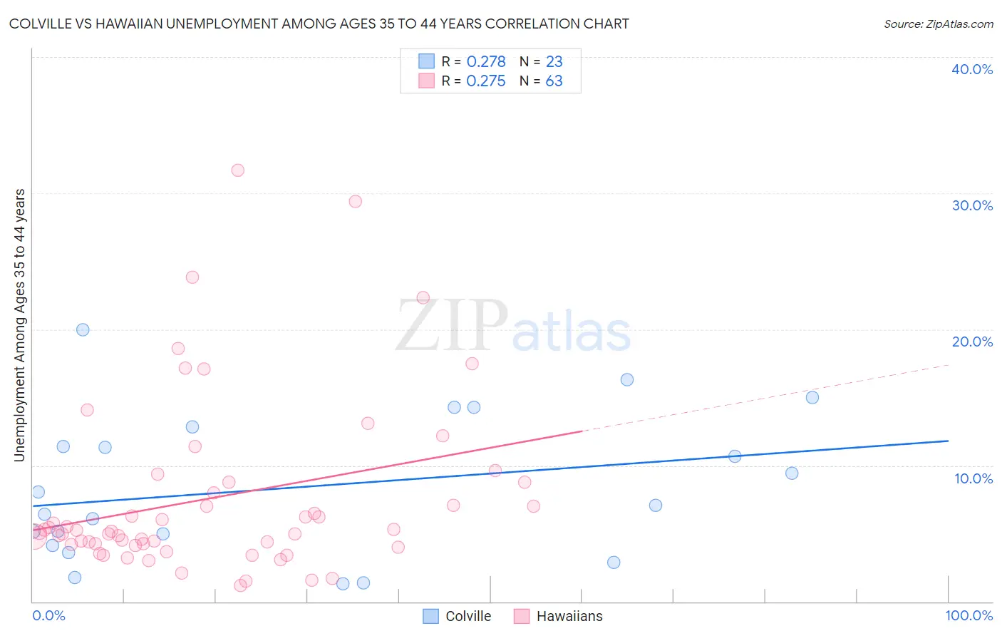 Colville vs Hawaiian Unemployment Among Ages 35 to 44 years