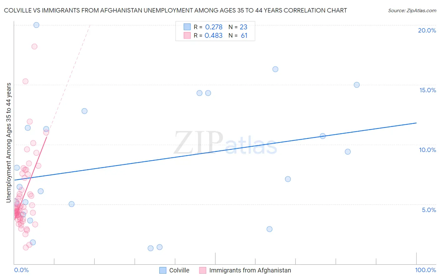 Colville vs Immigrants from Afghanistan Unemployment Among Ages 35 to 44 years