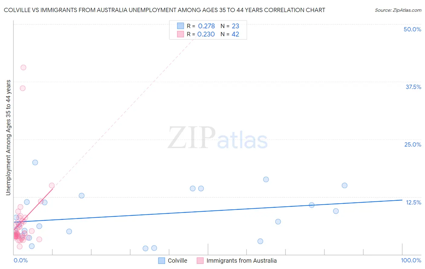 Colville vs Immigrants from Australia Unemployment Among Ages 35 to 44 years