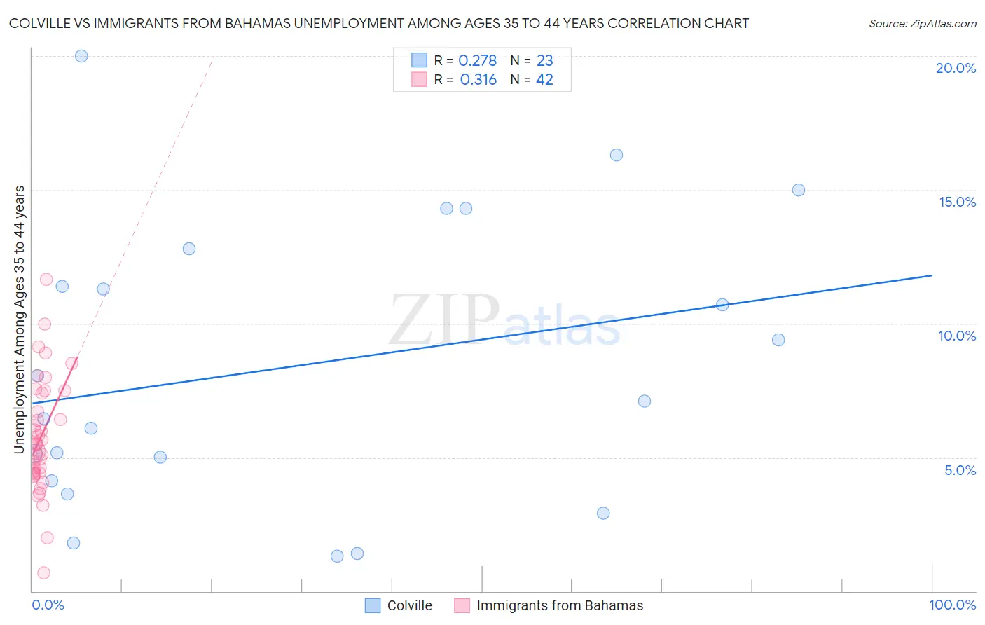 Colville vs Immigrants from Bahamas Unemployment Among Ages 35 to 44 years