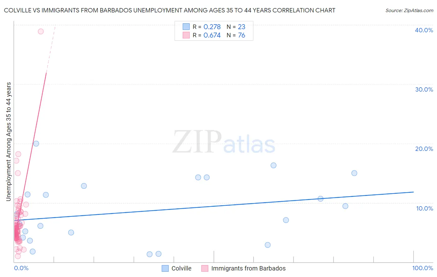 Colville vs Immigrants from Barbados Unemployment Among Ages 35 to 44 years