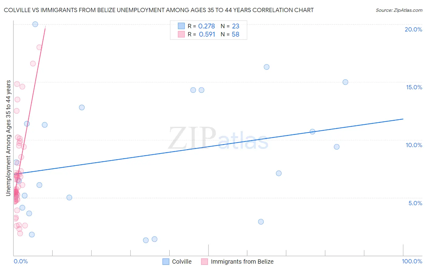 Colville vs Immigrants from Belize Unemployment Among Ages 35 to 44 years