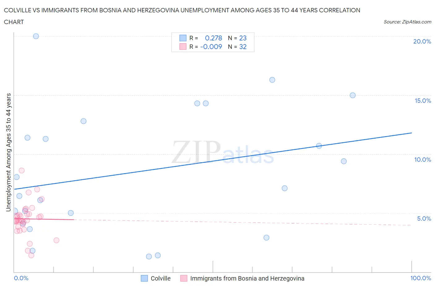 Colville vs Immigrants from Bosnia and Herzegovina Unemployment Among Ages 35 to 44 years