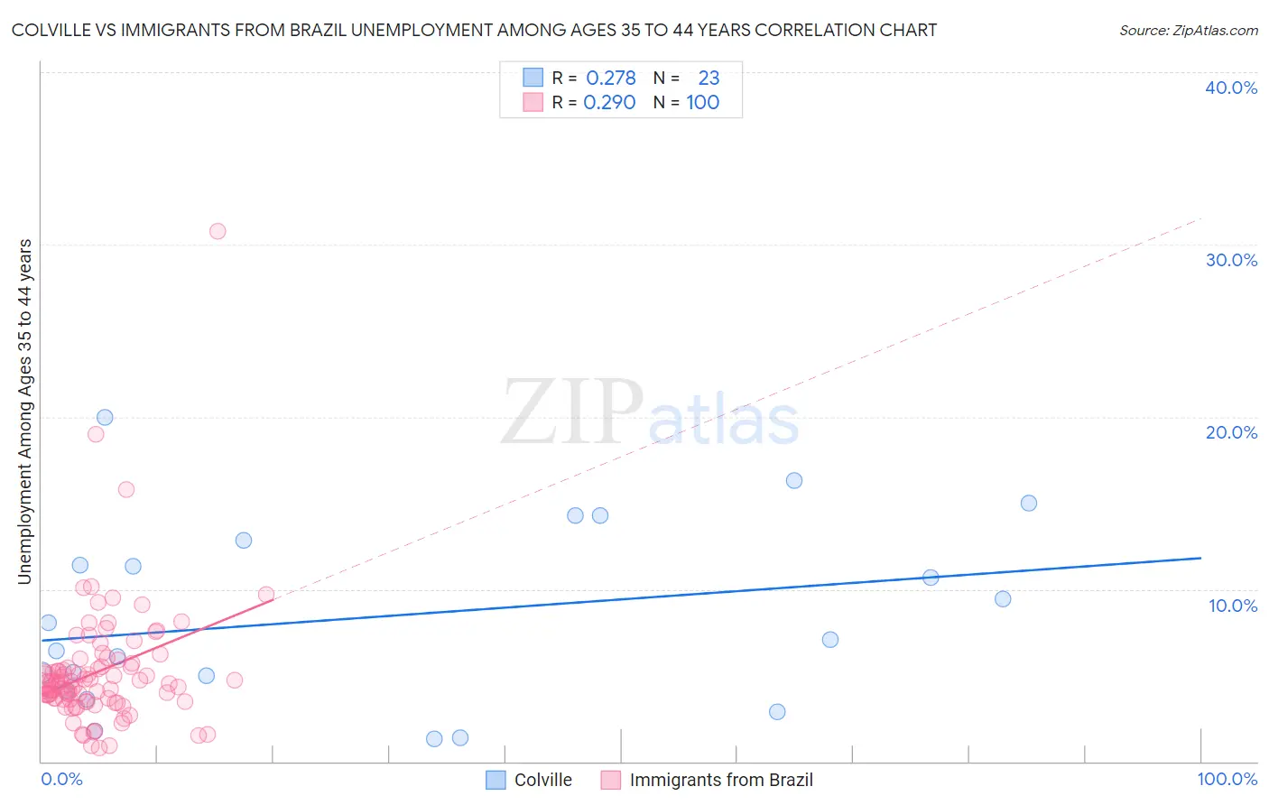 Colville vs Immigrants from Brazil Unemployment Among Ages 35 to 44 years