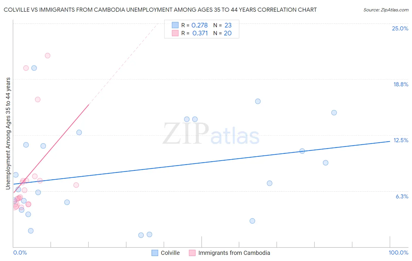 Colville vs Immigrants from Cambodia Unemployment Among Ages 35 to 44 years