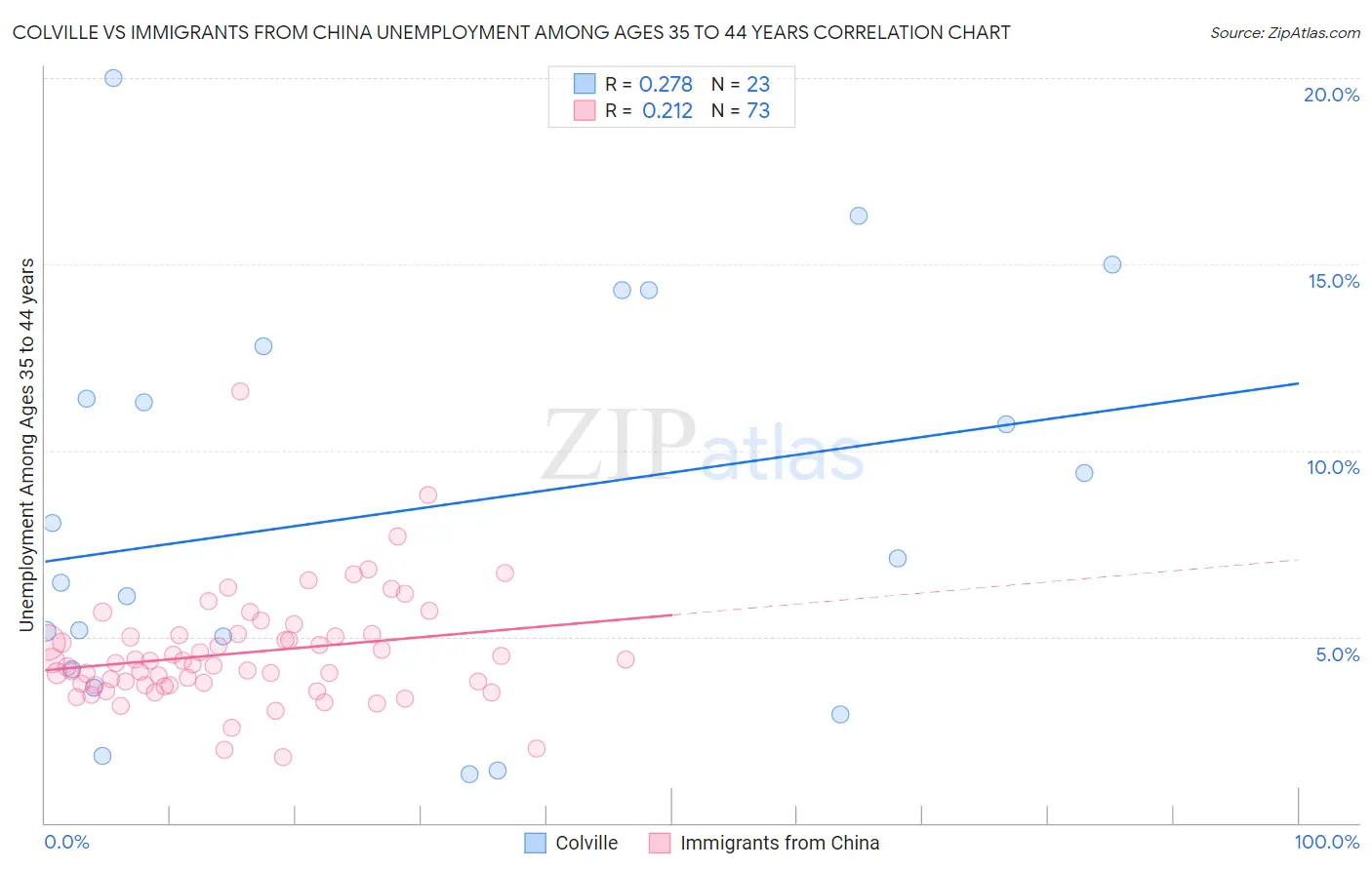 Colville vs Immigrants from China Unemployment Among Ages 35 to 44 years
