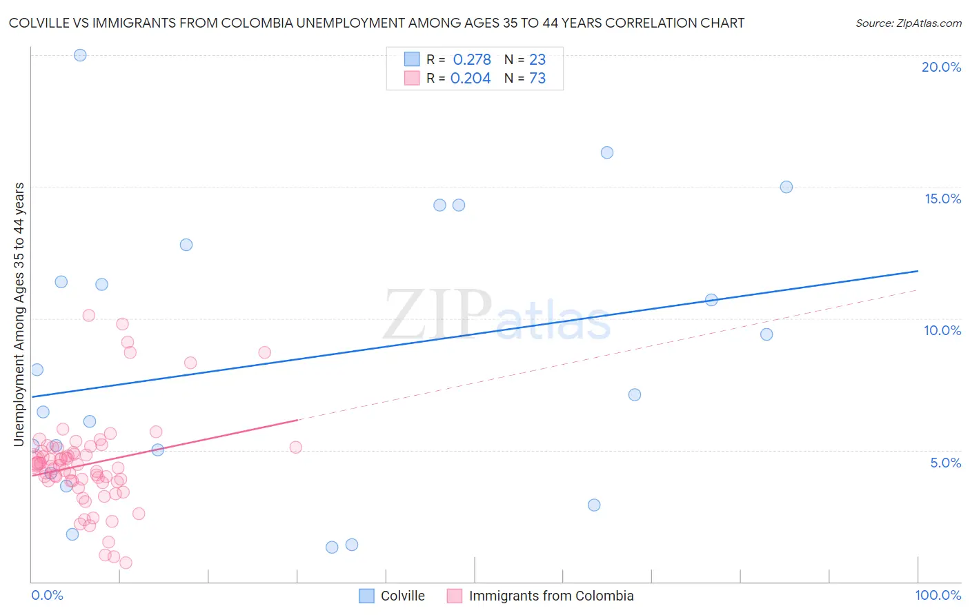 Colville vs Immigrants from Colombia Unemployment Among Ages 35 to 44 years