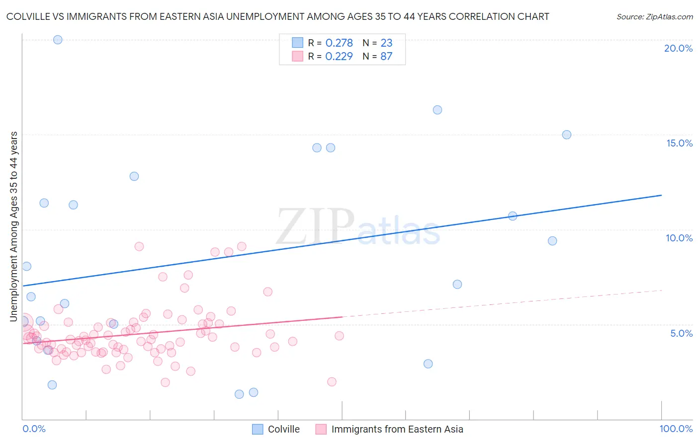 Colville vs Immigrants from Eastern Asia Unemployment Among Ages 35 to 44 years