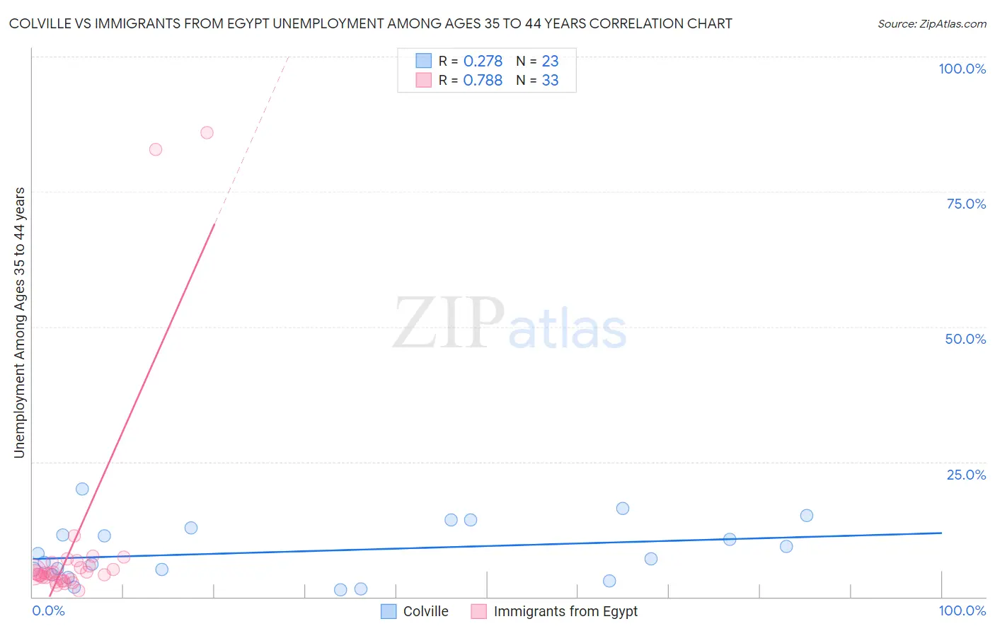Colville vs Immigrants from Egypt Unemployment Among Ages 35 to 44 years