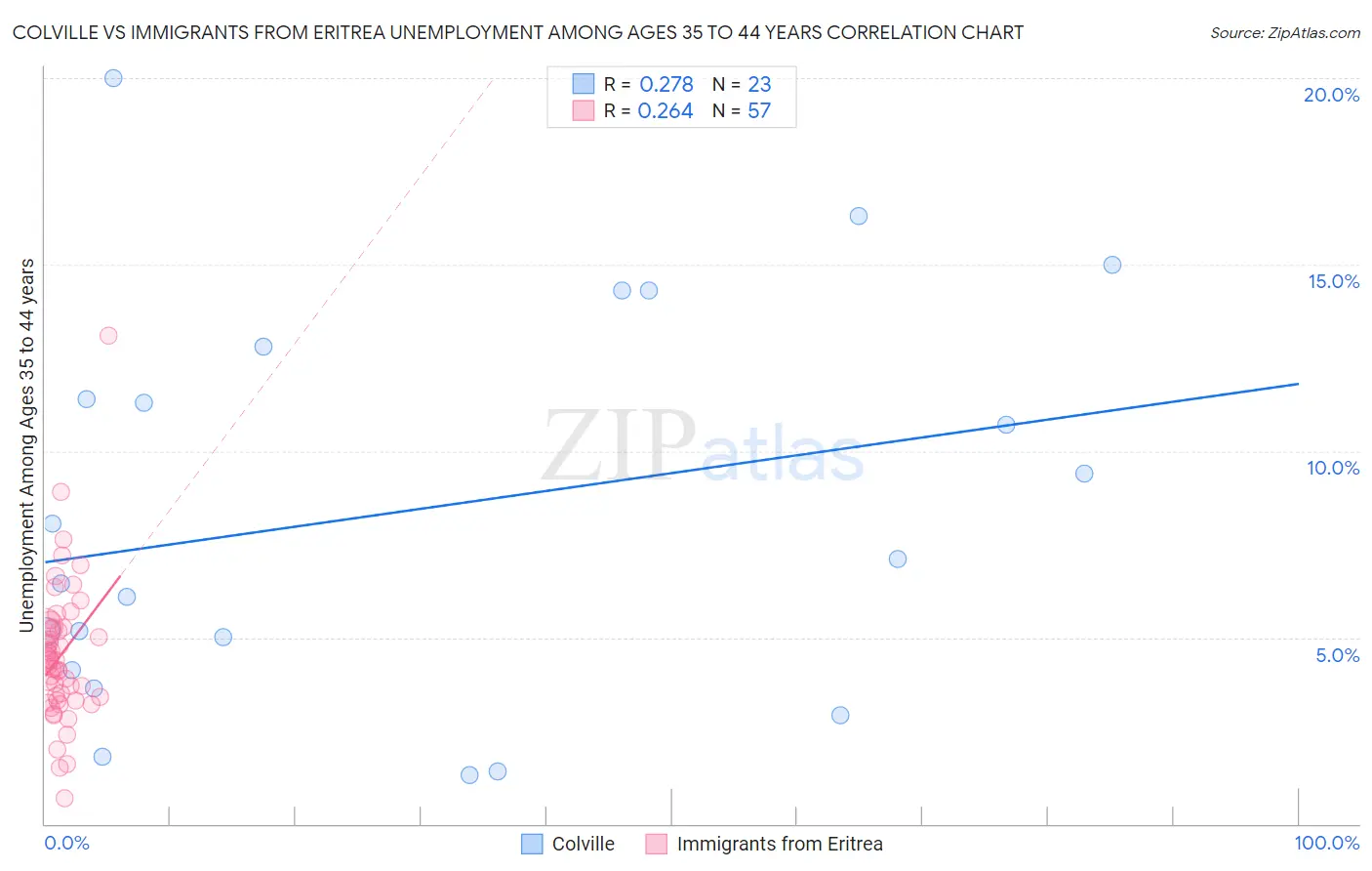 Colville vs Immigrants from Eritrea Unemployment Among Ages 35 to 44 years