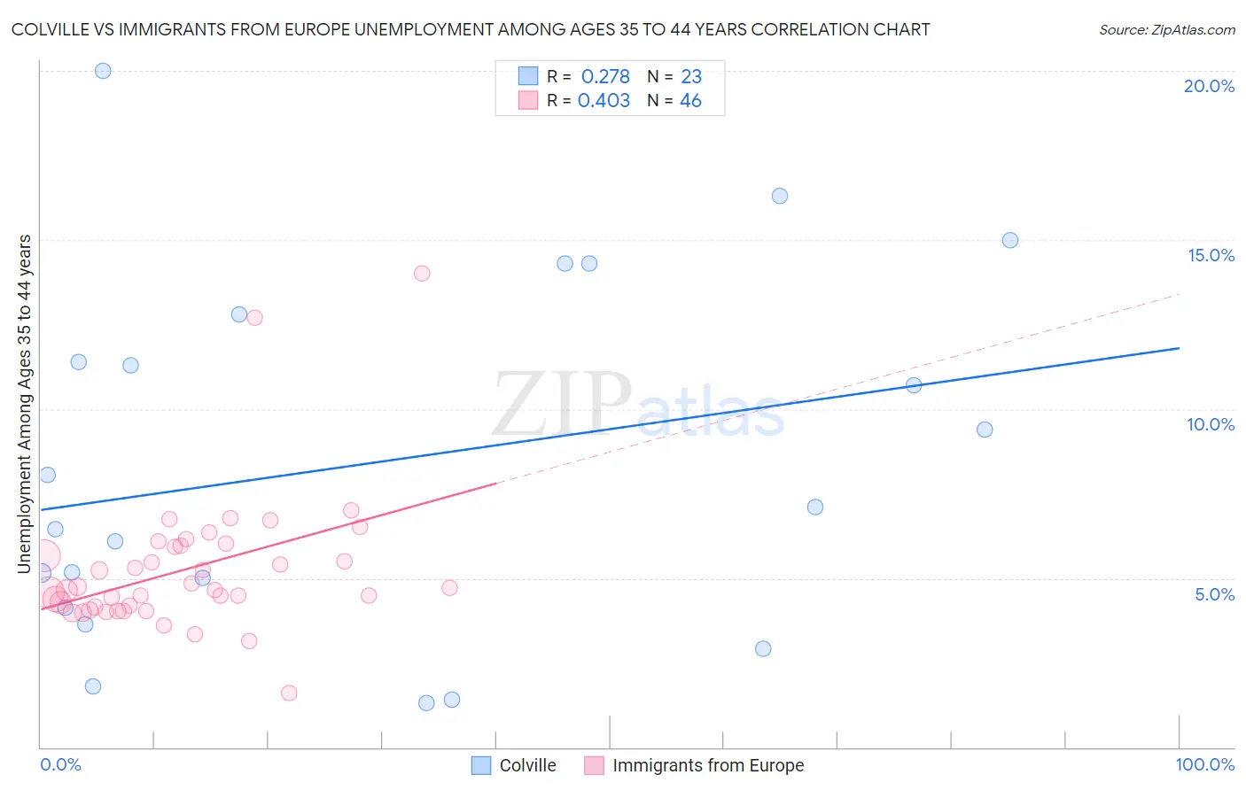 Colville vs Immigrants from Europe Unemployment Among Ages 35 to 44 years