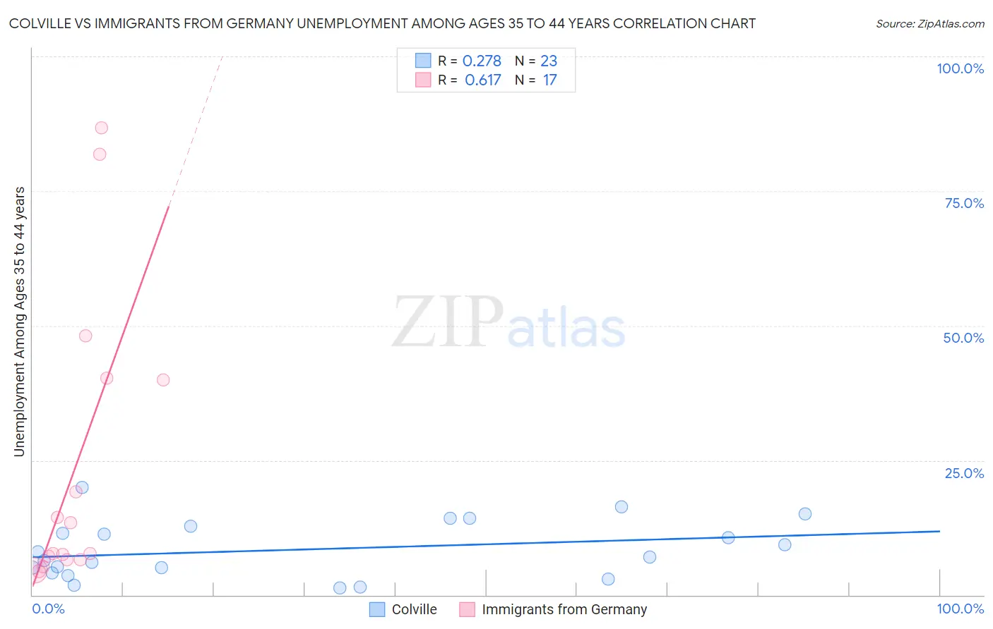 Colville vs Immigrants from Germany Unemployment Among Ages 35 to 44 years