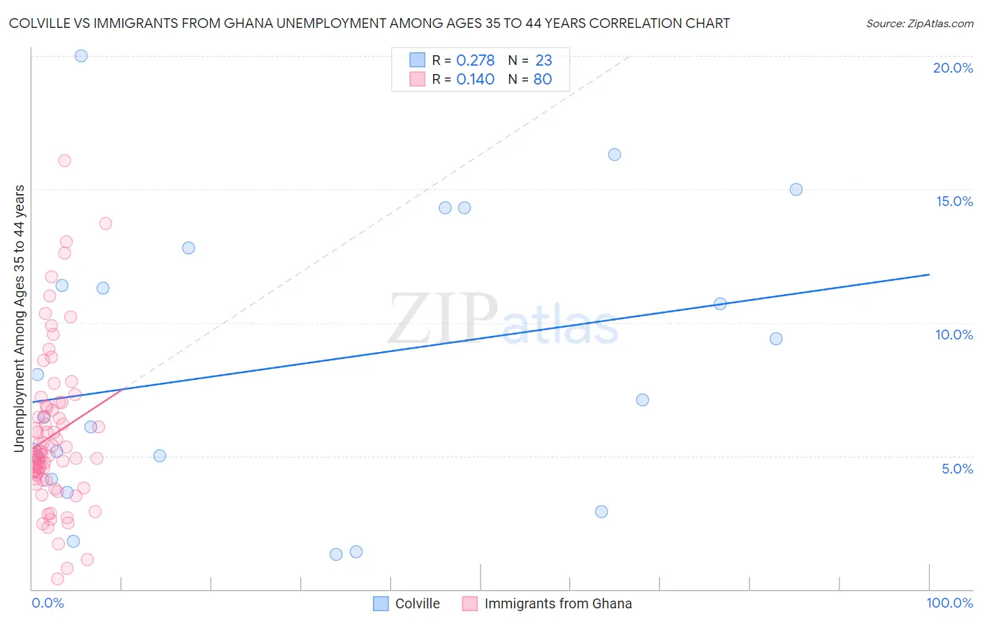 Colville vs Immigrants from Ghana Unemployment Among Ages 35 to 44 years