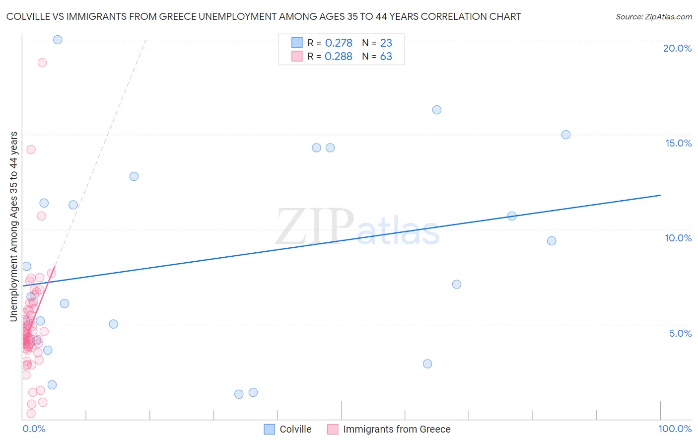 Colville vs Immigrants from Greece Unemployment Among Ages 35 to 44 years