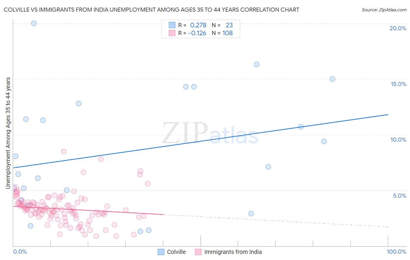 Colville vs Immigrants from India Unemployment Among Ages 35 to 44 years