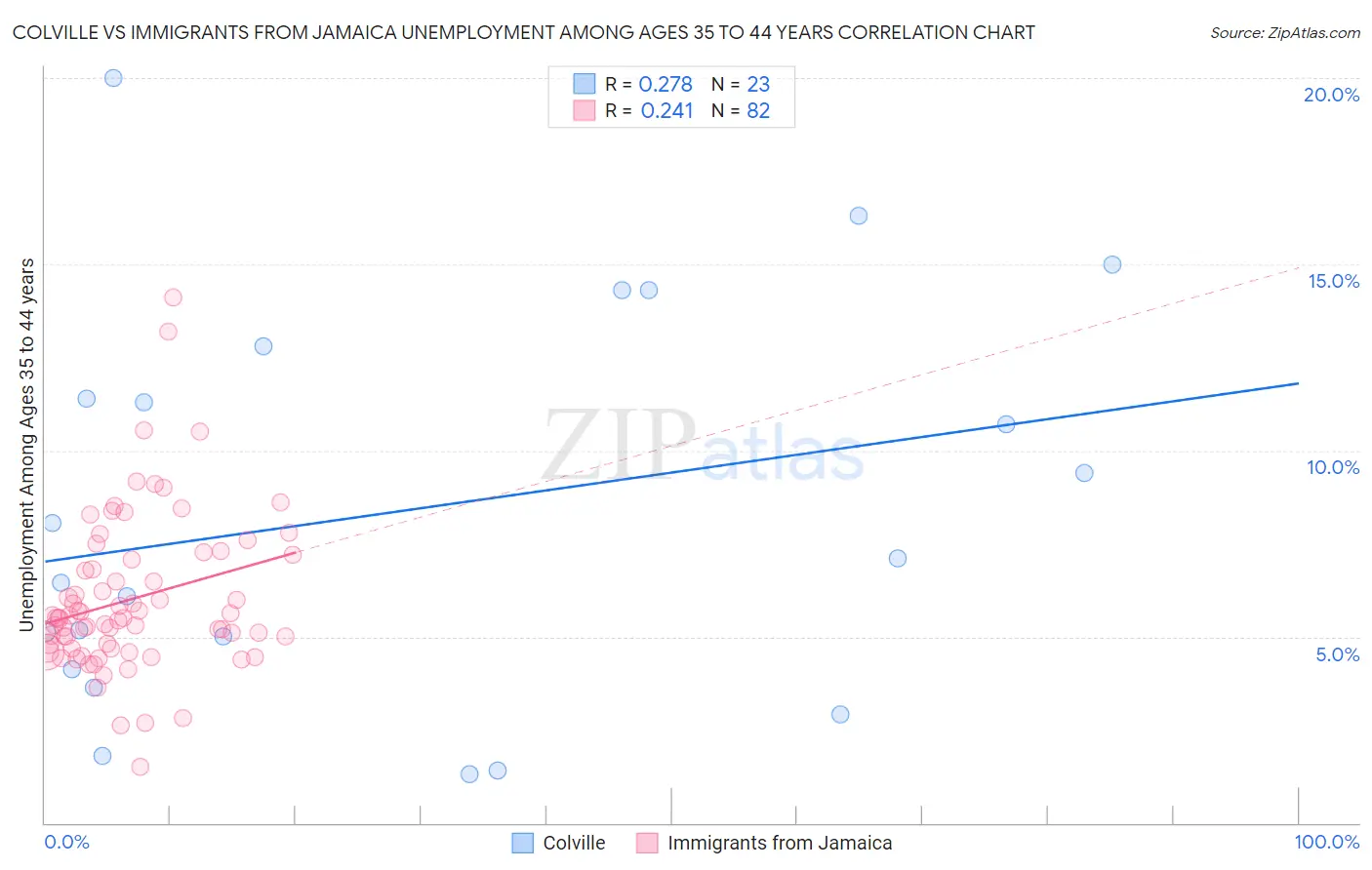 Colville vs Immigrants from Jamaica Unemployment Among Ages 35 to 44 years