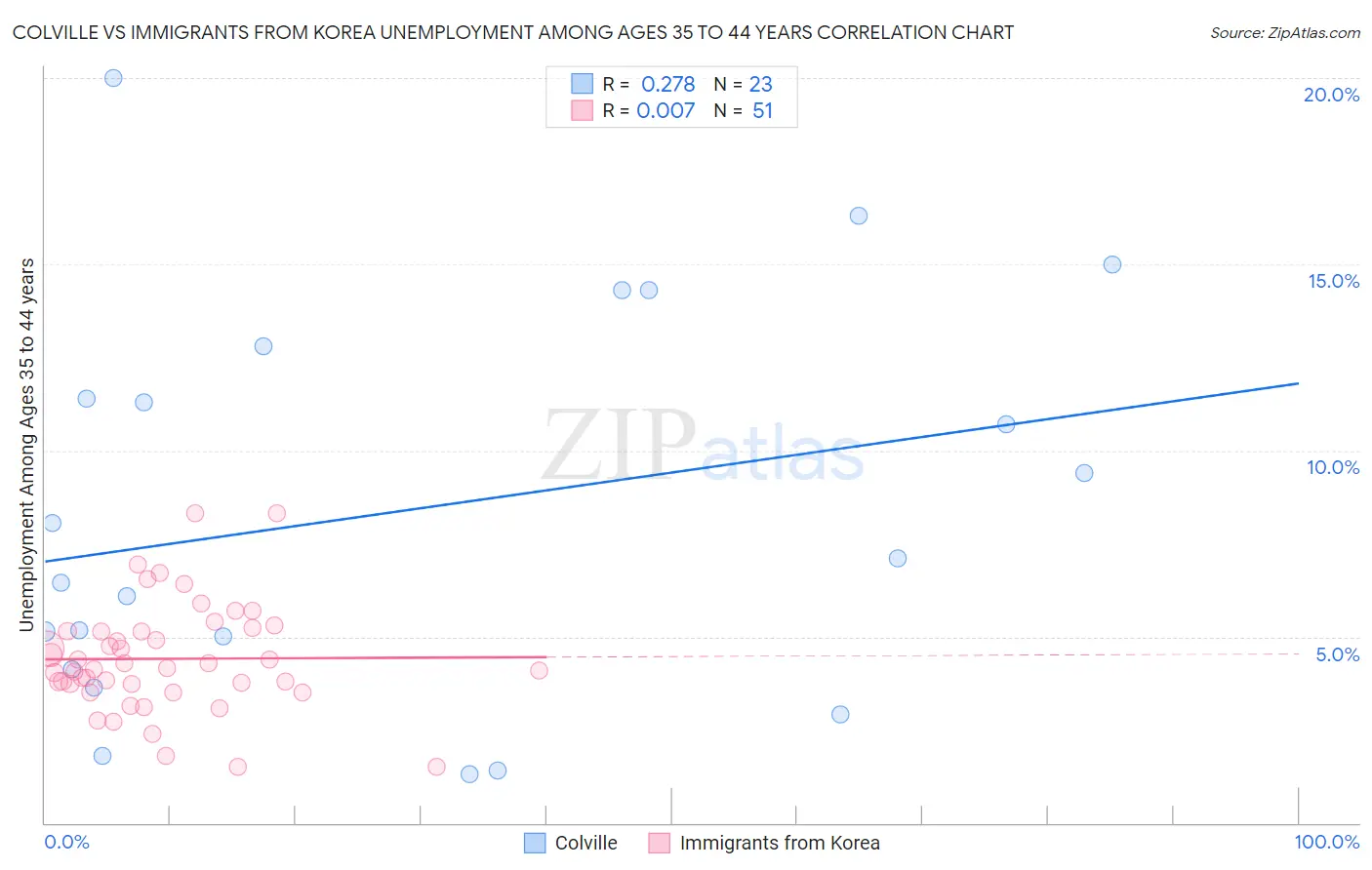 Colville vs Immigrants from Korea Unemployment Among Ages 35 to 44 years