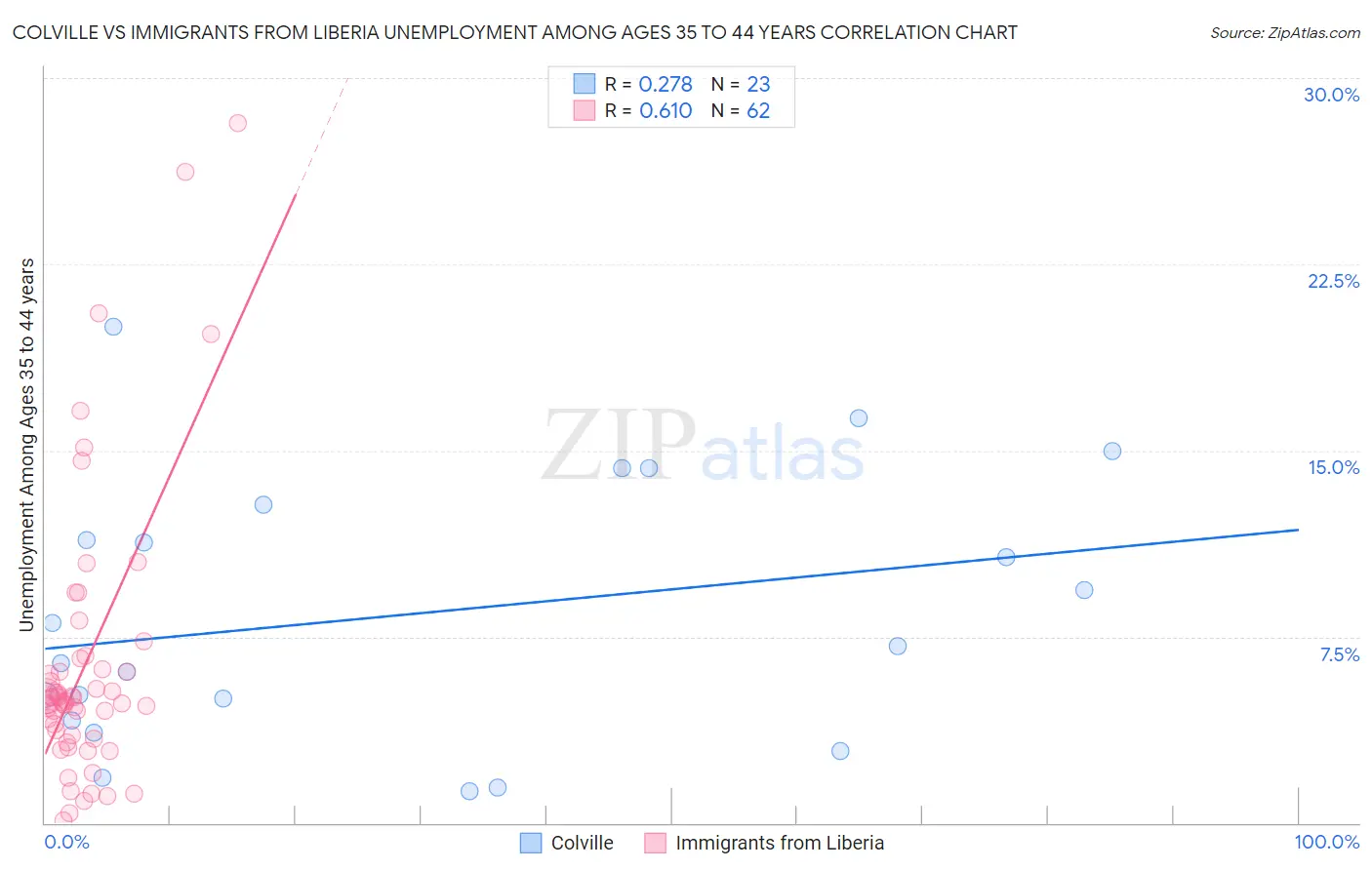 Colville vs Immigrants from Liberia Unemployment Among Ages 35 to 44 years