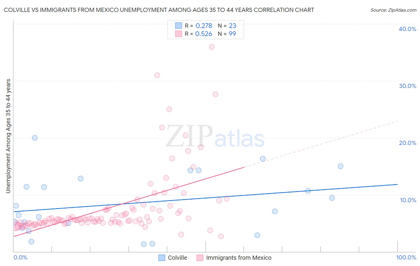 Colville vs Immigrants from Mexico Unemployment Among Ages 35 to 44 years