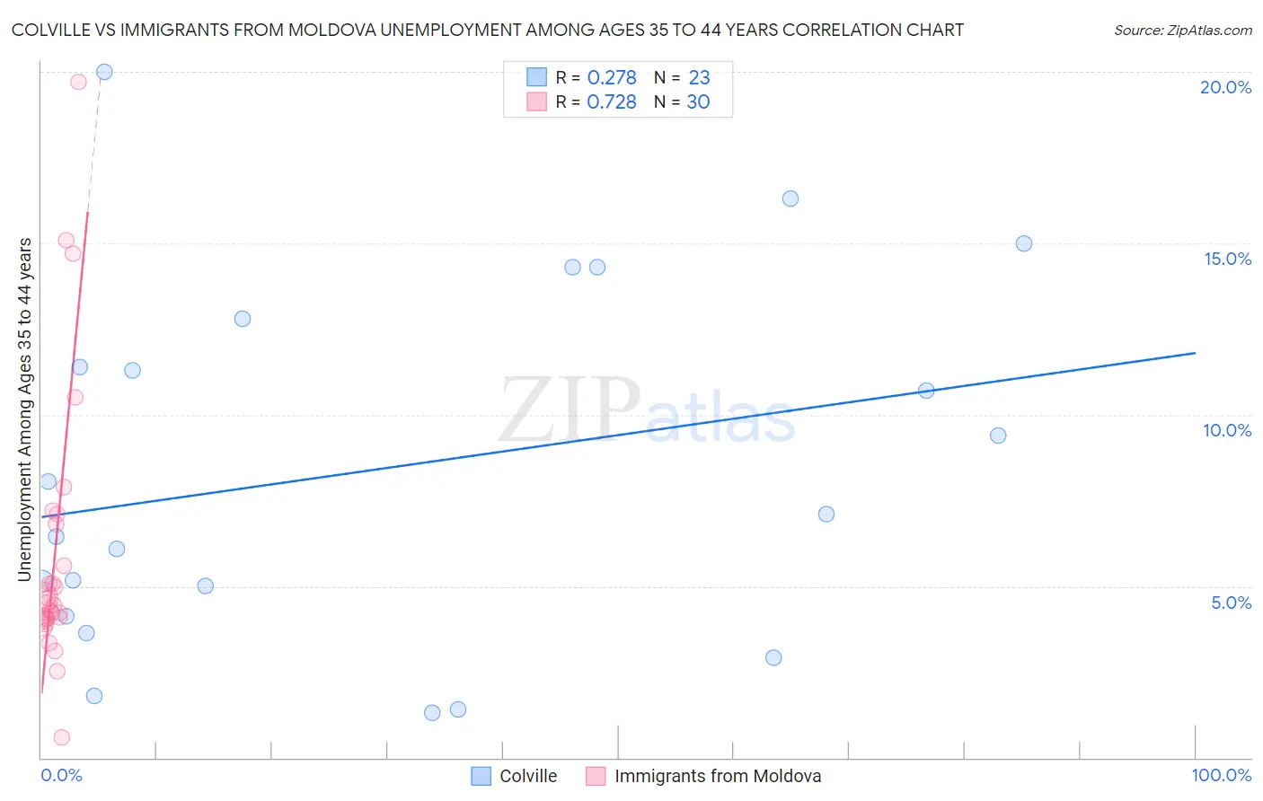 Colville vs Immigrants from Moldova Unemployment Among Ages 35 to 44 years