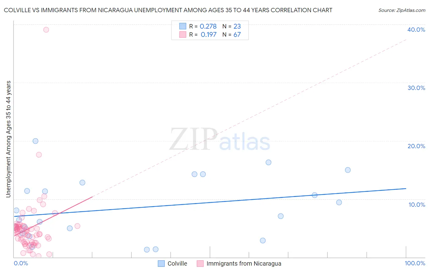 Colville vs Immigrants from Nicaragua Unemployment Among Ages 35 to 44 years