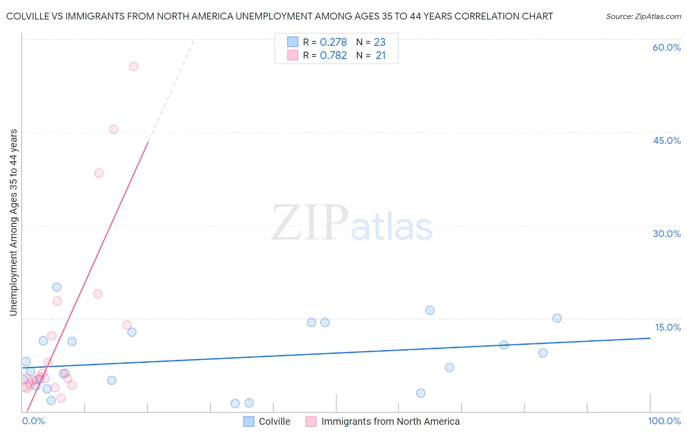 Colville vs Immigrants from North America Unemployment Among Ages 35 to 44 years