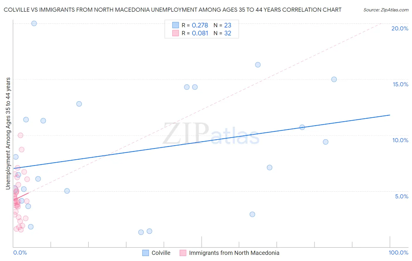 Colville vs Immigrants from North Macedonia Unemployment Among Ages 35 to 44 years