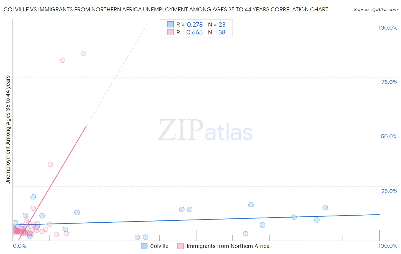 Colville vs Immigrants from Northern Africa Unemployment Among Ages 35 to 44 years