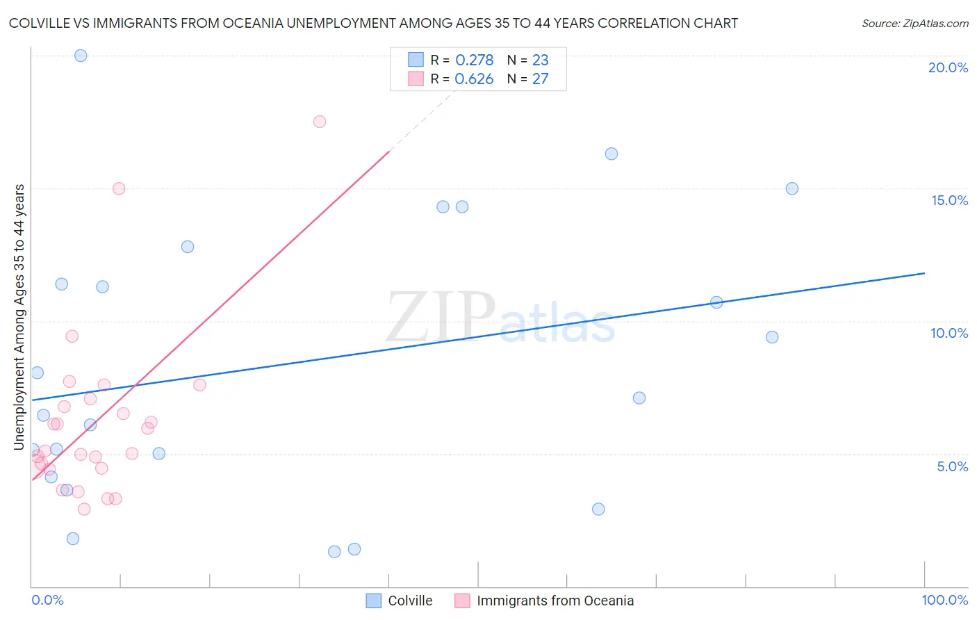 Colville vs Immigrants from Oceania Unemployment Among Ages 35 to 44 years