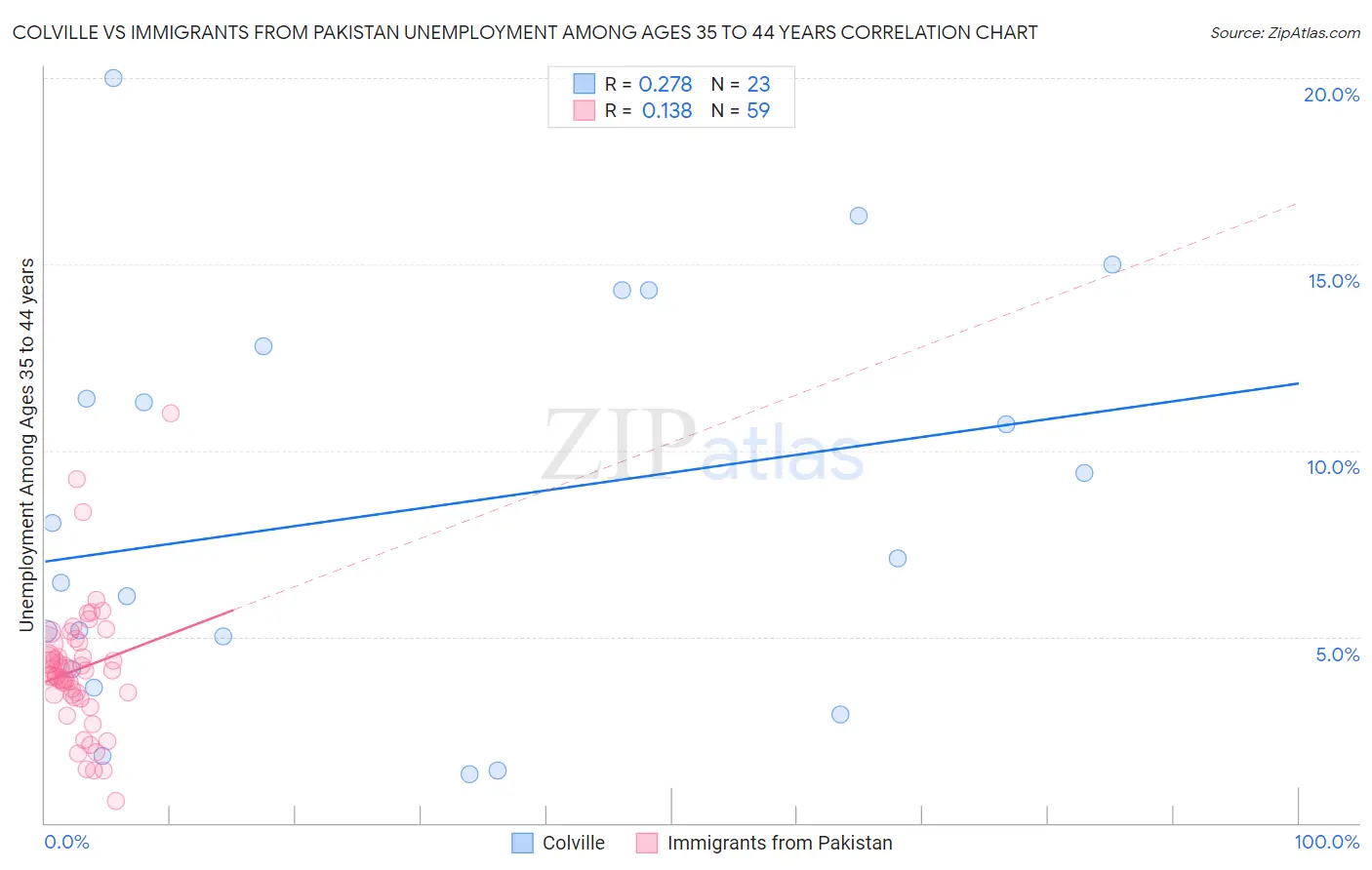 Colville vs Immigrants from Pakistan Unemployment Among Ages 35 to 44 years