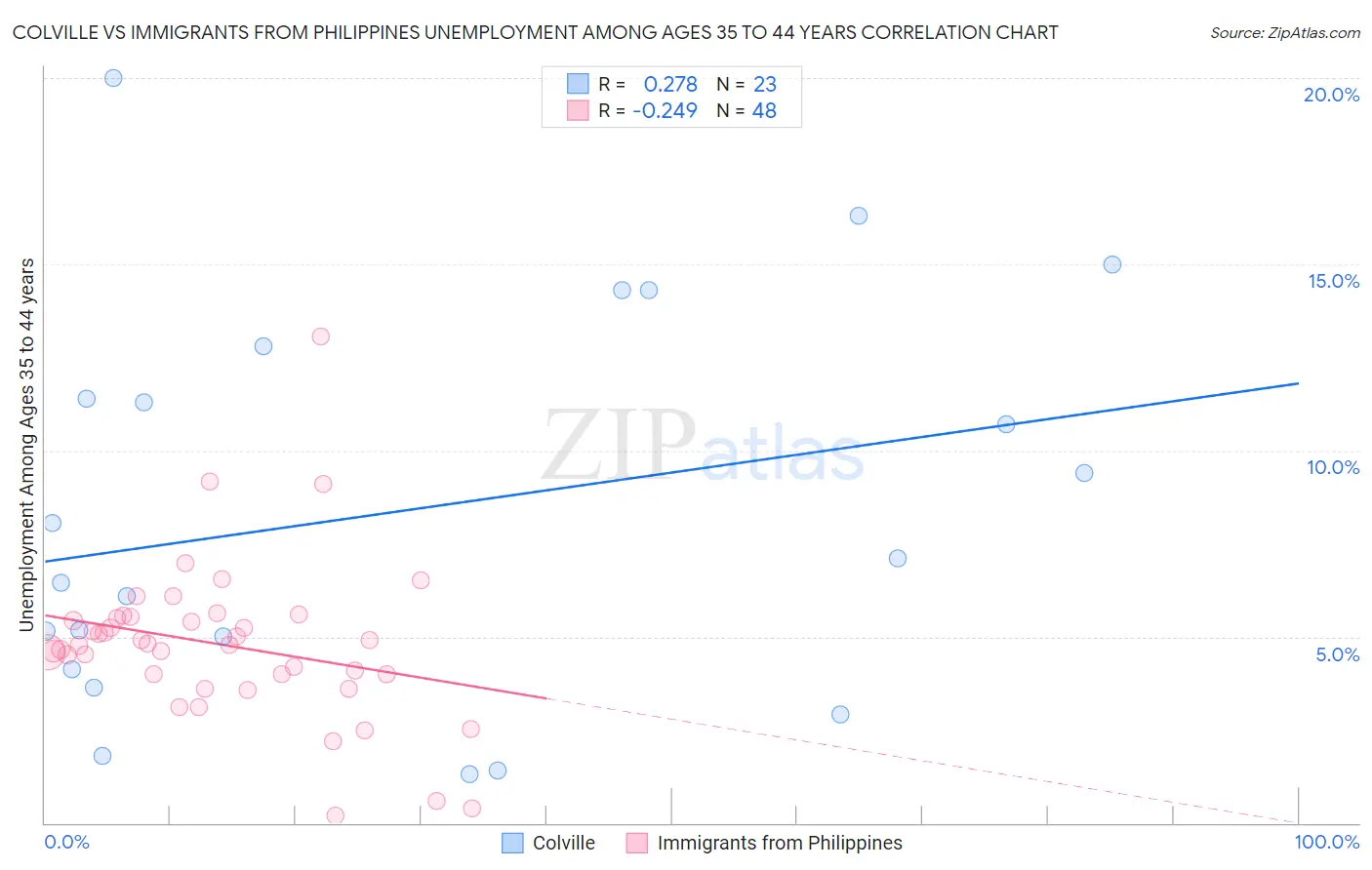 Colville vs Immigrants from Philippines Unemployment Among Ages 35 to 44 years