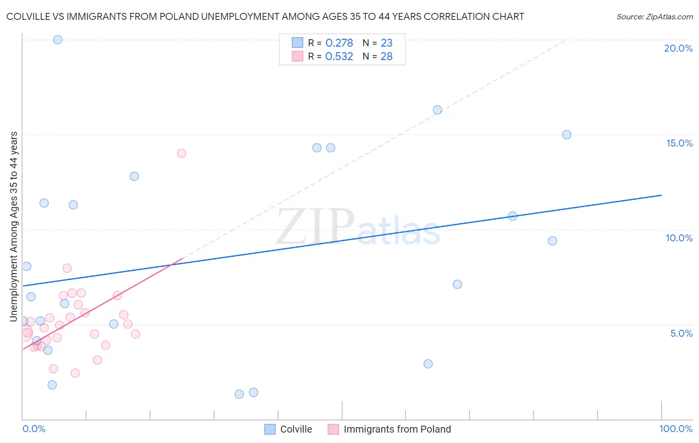 Colville vs Immigrants from Poland Unemployment Among Ages 35 to 44 years