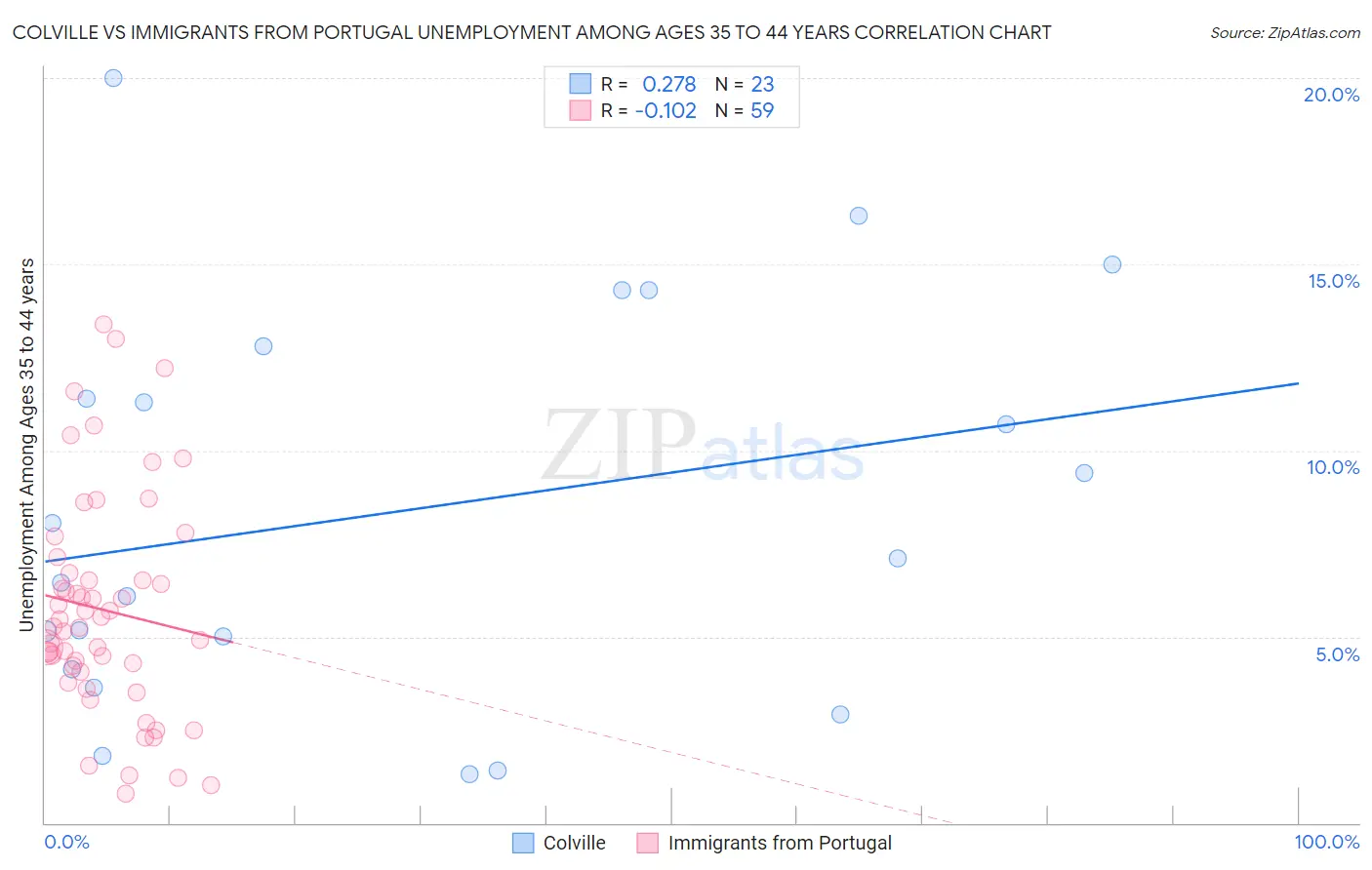 Colville vs Immigrants from Portugal Unemployment Among Ages 35 to 44 years