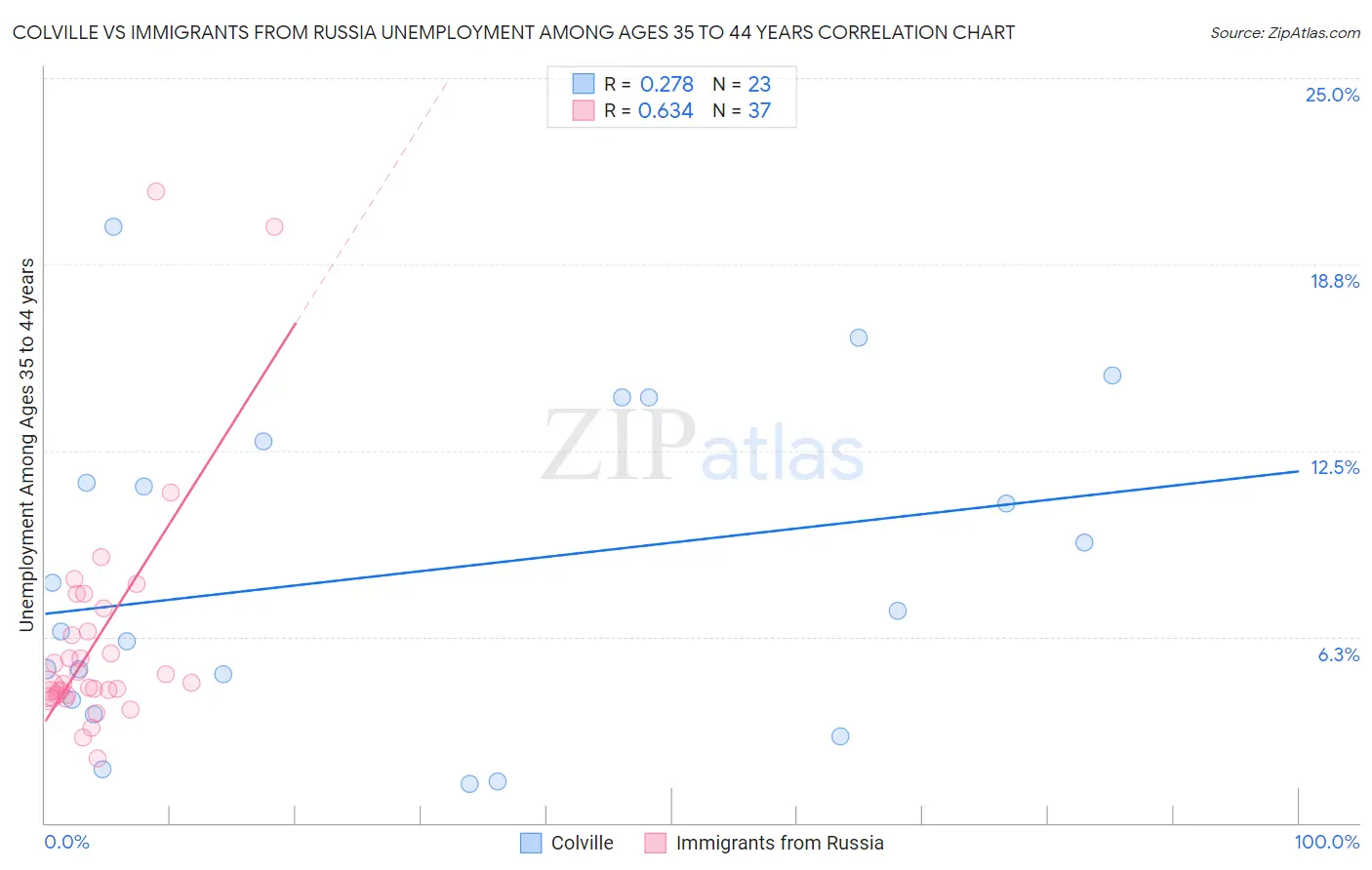 Colville vs Immigrants from Russia Unemployment Among Ages 35 to 44 years
