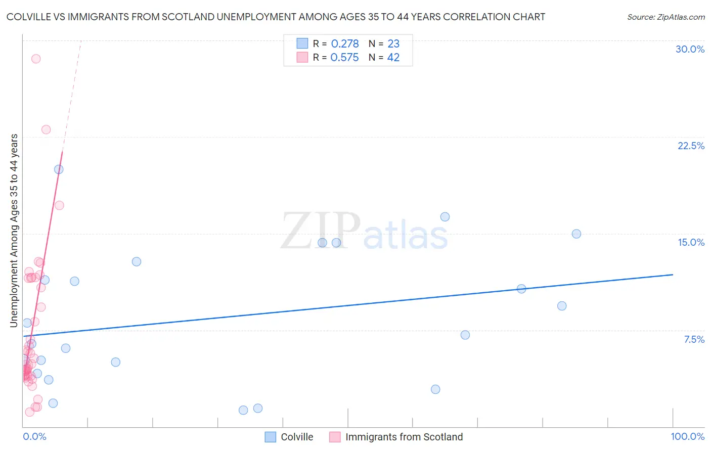 Colville vs Immigrants from Scotland Unemployment Among Ages 35 to 44 years