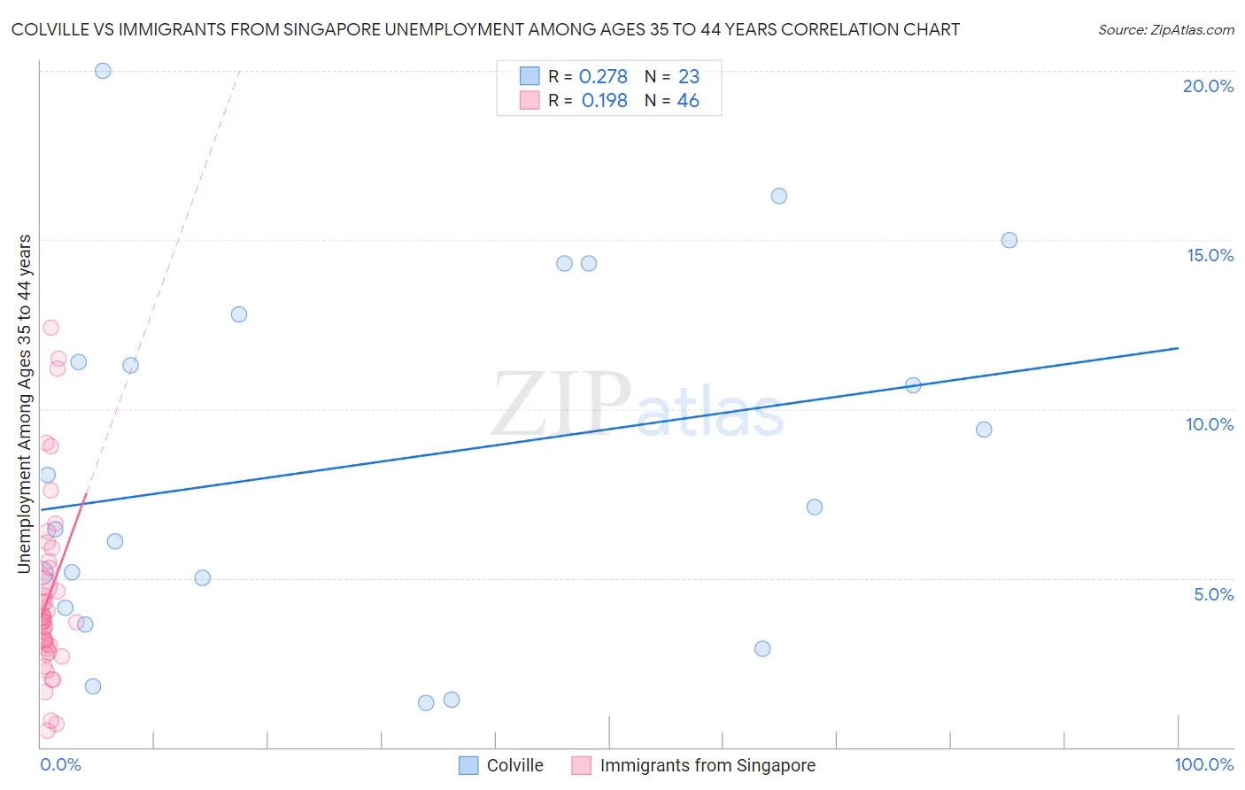 Colville vs Immigrants from Singapore Unemployment Among Ages 35 to 44 years