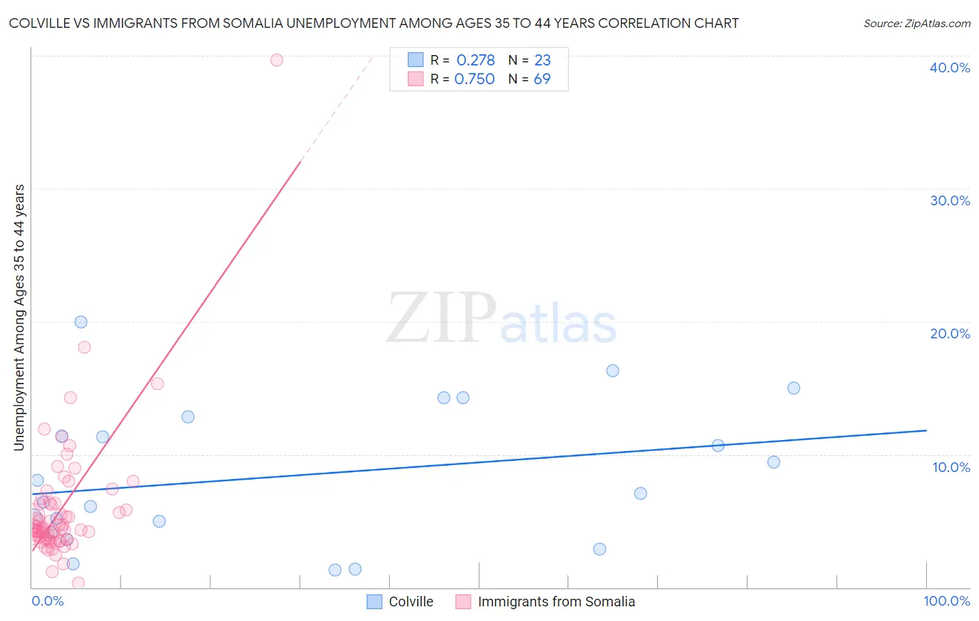 Colville vs Immigrants from Somalia Unemployment Among Ages 35 to 44 years
